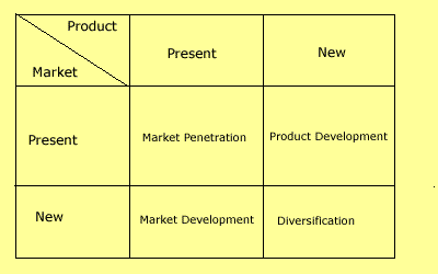Ansoff's Product/Market Mix
