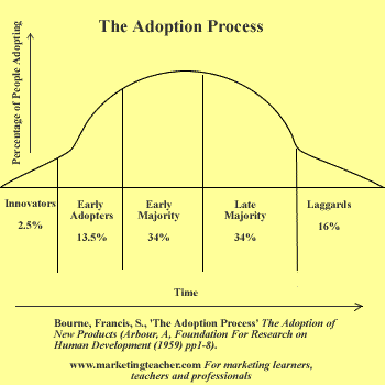 adoption process marketing stages early key cycle cows sneeze purple making plc leaders opinion curve through they