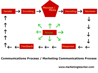 process promotion marketing communications mix customers