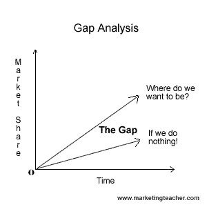How to write a gap analysis