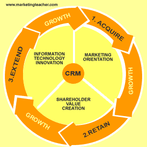 CRM Model