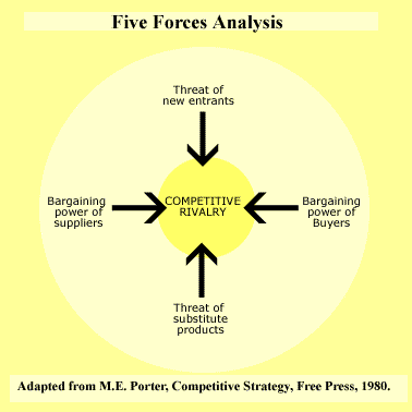 Five Forces Analysis.