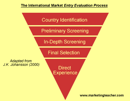 International Market Entry Evaluation Process