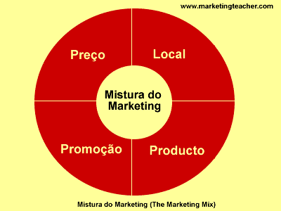 Mistura do Marketing