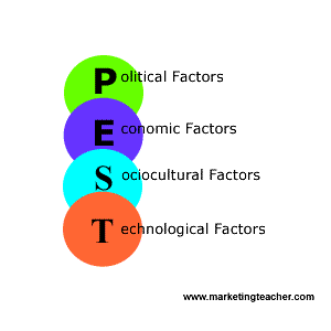 six macro environment factors