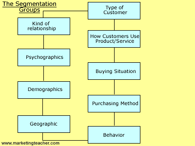 Segmentation Groups