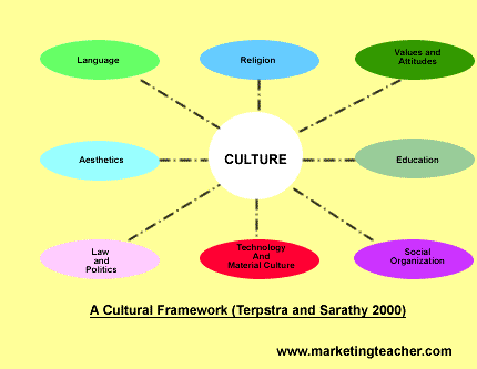 socio cultural impact on business