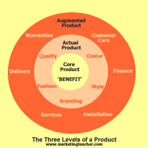 Three Levels of a Product