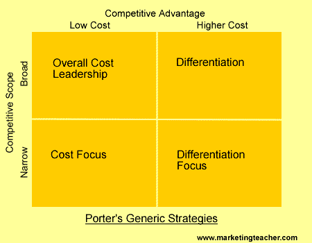 Porter's Generic Strategies